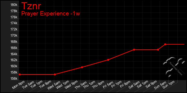 Last 7 Days Graph of Tznr