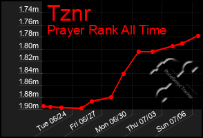 Total Graph of Tznr