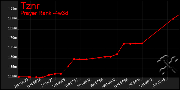 Last 31 Days Graph of Tznr