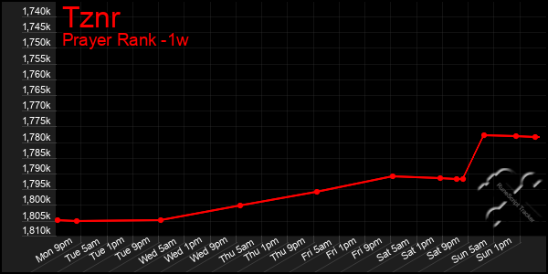 Last 7 Days Graph of Tznr