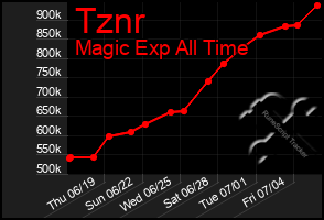 Total Graph of Tznr
