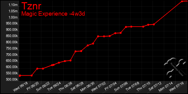 Last 31 Days Graph of Tznr