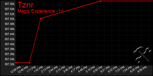 Last 24 Hours Graph of Tznr