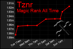 Total Graph of Tznr