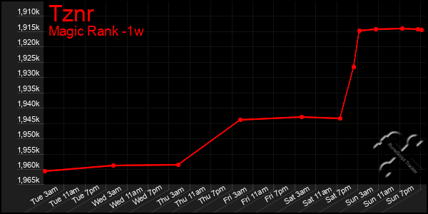 Last 7 Days Graph of Tznr