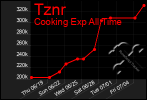 Total Graph of Tznr