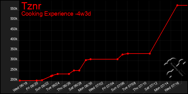 Last 31 Days Graph of Tznr