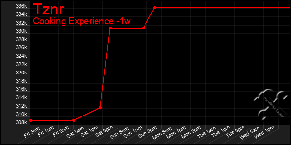 Last 7 Days Graph of Tznr