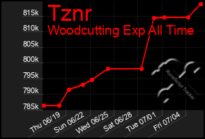 Total Graph of Tznr