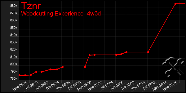 Last 31 Days Graph of Tznr