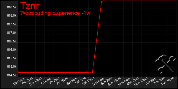 Last 7 Days Graph of Tznr