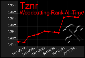 Total Graph of Tznr