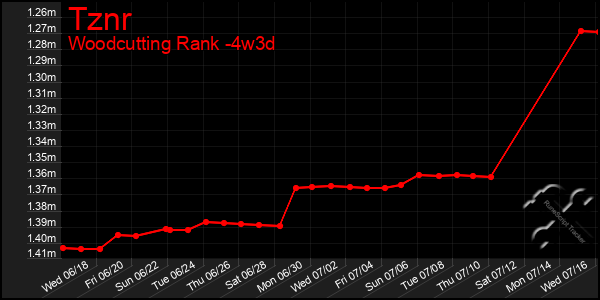 Last 31 Days Graph of Tznr