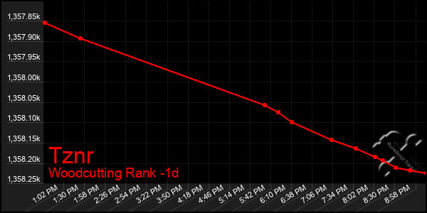 Last 24 Hours Graph of Tznr
