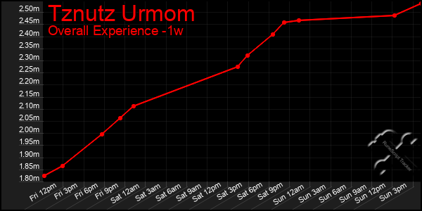 1 Week Graph of Tznutz Urmom