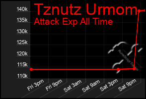 Total Graph of Tznutz Urmom