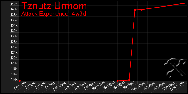 Last 31 Days Graph of Tznutz Urmom