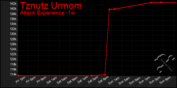 Last 7 Days Graph of Tznutz Urmom