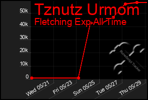 Total Graph of Tznutz Urmom