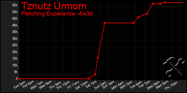 Last 31 Days Graph of Tznutz Urmom