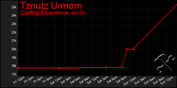 Last 31 Days Graph of Tznutz Urmom