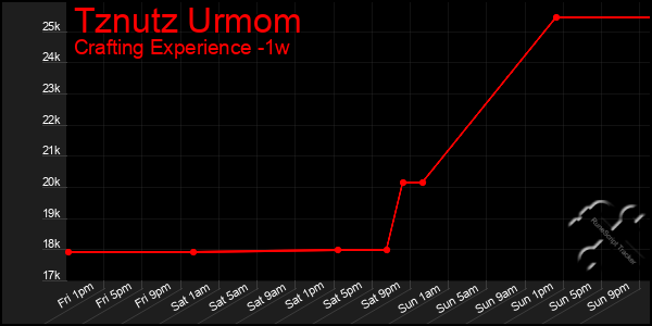 Last 7 Days Graph of Tznutz Urmom