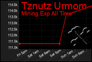 Total Graph of Tznutz Urmom
