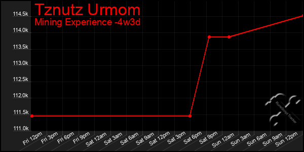 Last 31 Days Graph of Tznutz Urmom
