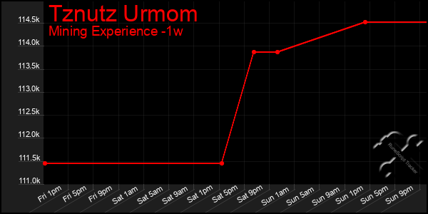 Last 7 Days Graph of Tznutz Urmom