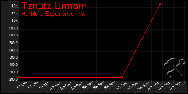 Last 7 Days Graph of Tznutz Urmom