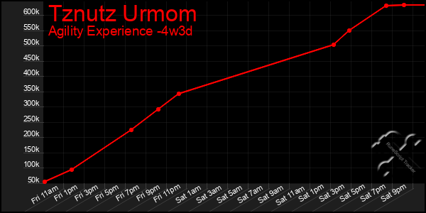 Last 31 Days Graph of Tznutz Urmom
