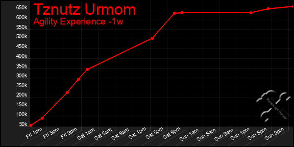 Last 7 Days Graph of Tznutz Urmom