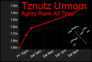 Total Graph of Tznutz Urmom