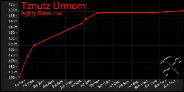 Last 7 Days Graph of Tznutz Urmom