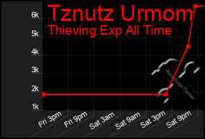 Total Graph of Tznutz Urmom