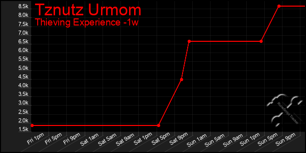 Last 7 Days Graph of Tznutz Urmom