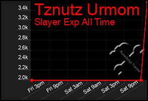 Total Graph of Tznutz Urmom
