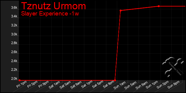 Last 7 Days Graph of Tznutz Urmom