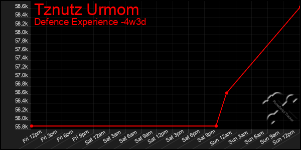 Last 31 Days Graph of Tznutz Urmom