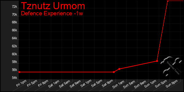 Last 7 Days Graph of Tznutz Urmom