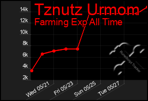 Total Graph of Tznutz Urmom