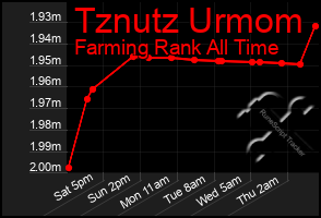Total Graph of Tznutz Urmom