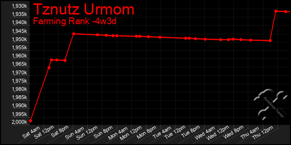 Last 31 Days Graph of Tznutz Urmom