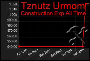 Total Graph of Tznutz Urmom
