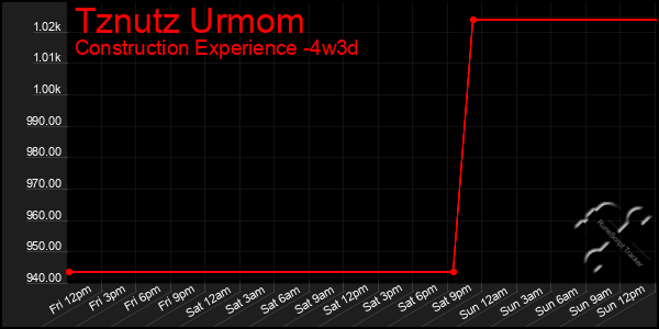 Last 31 Days Graph of Tznutz Urmom