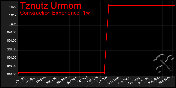 Last 7 Days Graph of Tznutz Urmom