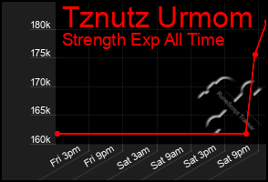 Total Graph of Tznutz Urmom