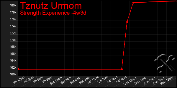 Last 31 Days Graph of Tznutz Urmom