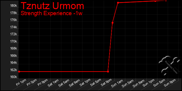 Last 7 Days Graph of Tznutz Urmom