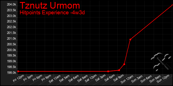 Last 31 Days Graph of Tznutz Urmom